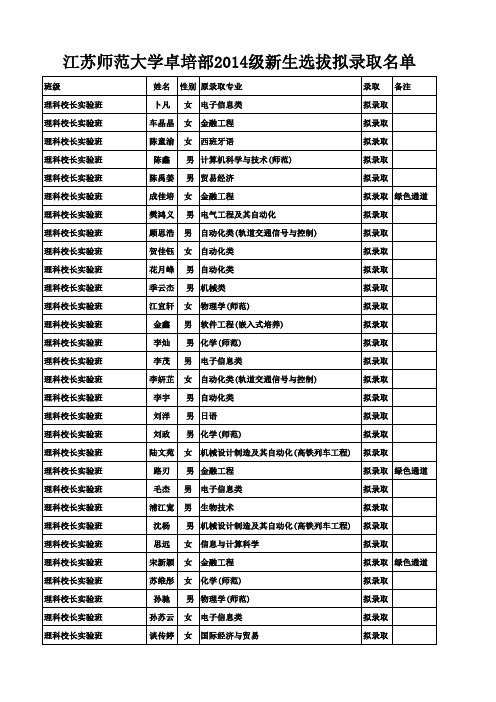 江苏师范大学校长班2014录取学生