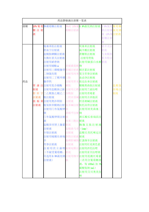 药品静脉滴注溶媒一览表