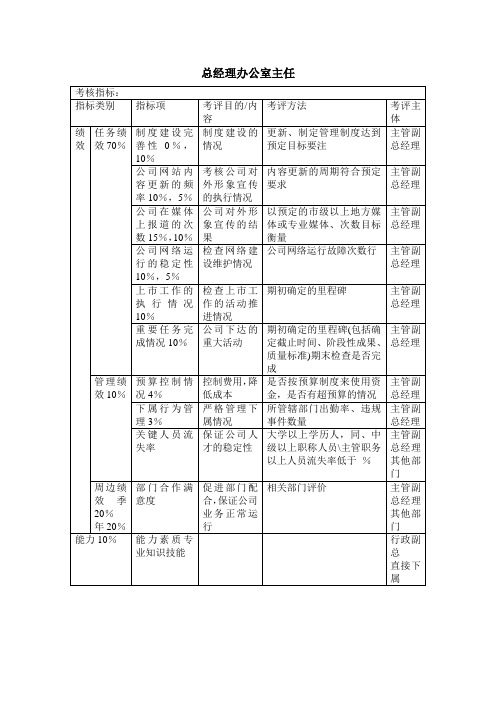 总经理办公室主任绩效考核指标KPI