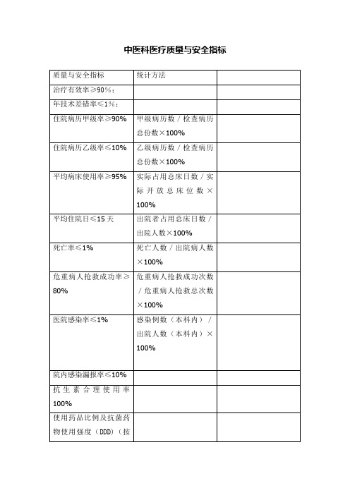 中医科医疗质量与安全指标