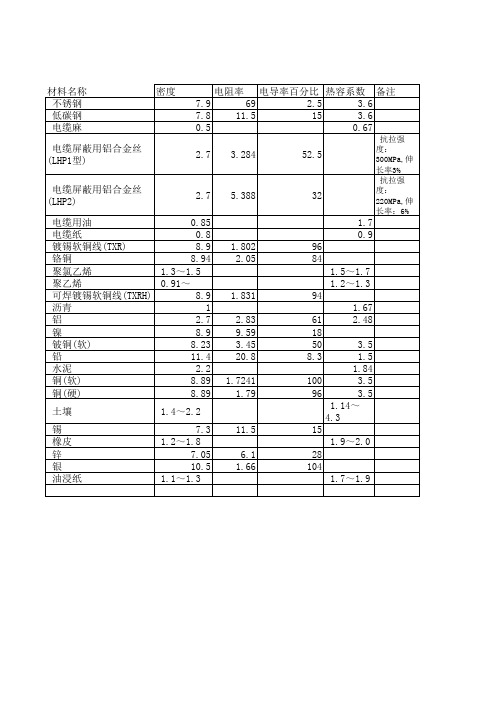 电缆材料密度、电阻率、电导率