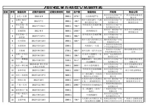 2019年来宾楼盘交房调查表