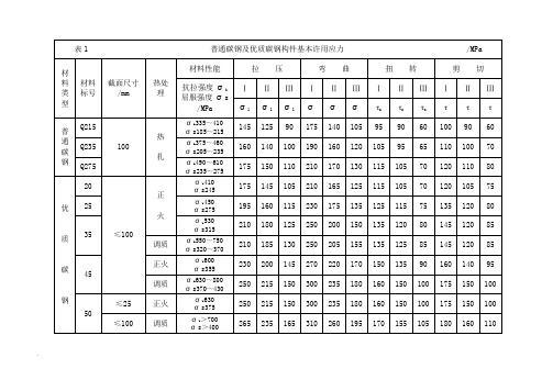 钢铁材料许用应力