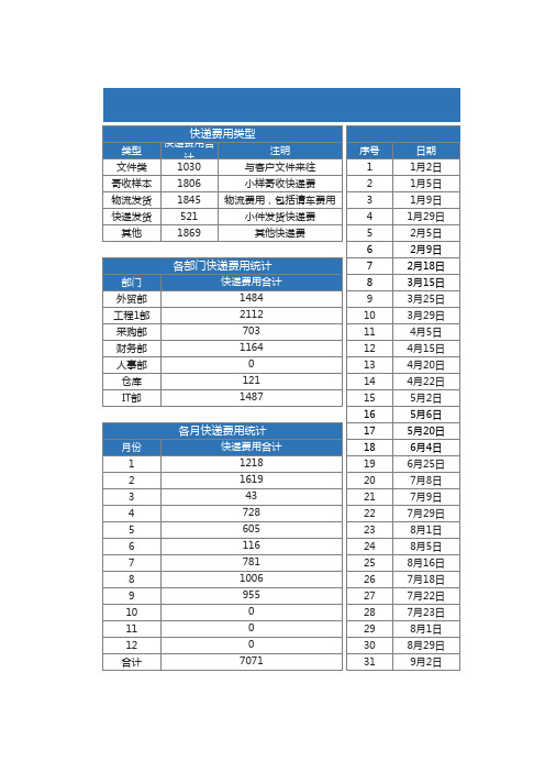 公司快递费用统计表