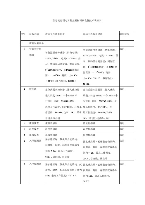 信息机房弱电工程主要材料和设备技术响应表