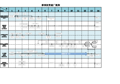 泰国投资建厂流程