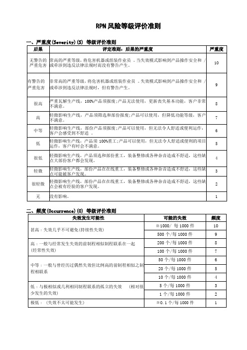 RPN风险等级评价准则