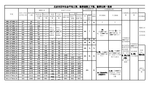 北京市历年社保基数 比例
