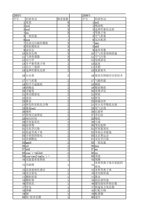 【国家自然科学基金】_no2_基金支持热词逐年推荐_【万方软件创新助手】_20140731