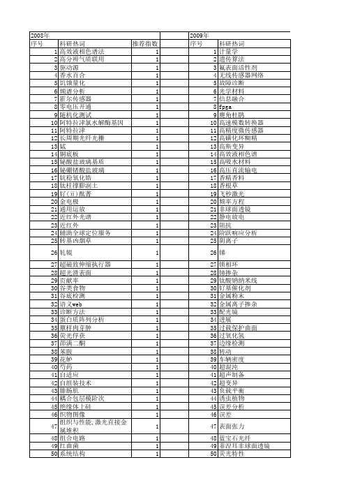 【浙江省自然科学基金】_测试技术_期刊发文热词逐年推荐_20140812