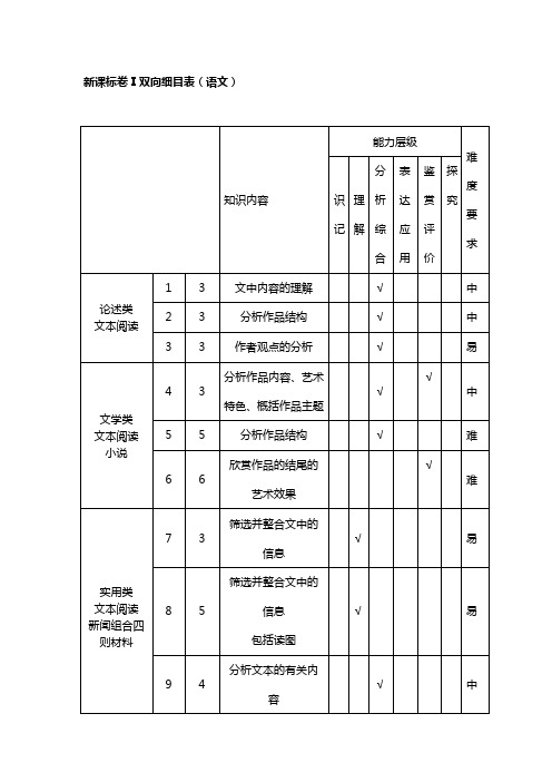 2020全国新课标I、II、Ⅲ卷高考语文知识双向细目表(1)