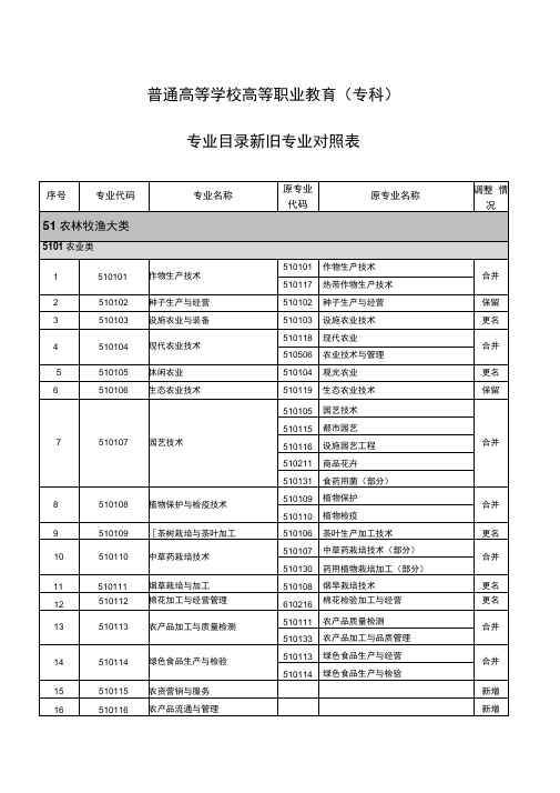 2016高职(专科)新旧专业对照表资料