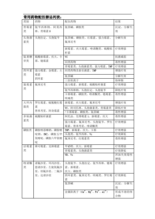 常用药物配伍