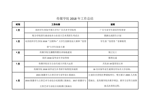 传媒学院工作总结.doc