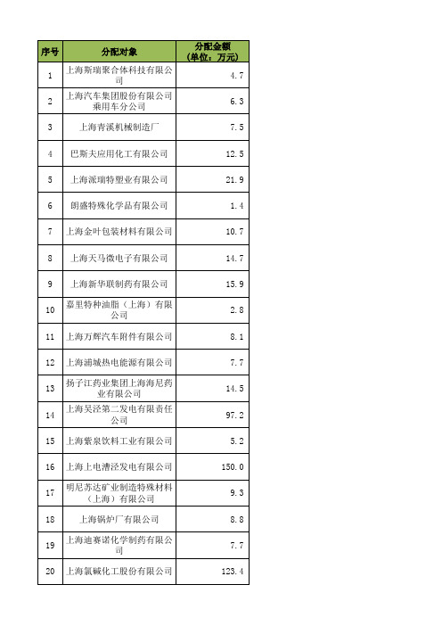 上海市工业节能技改专项资金分配结果表