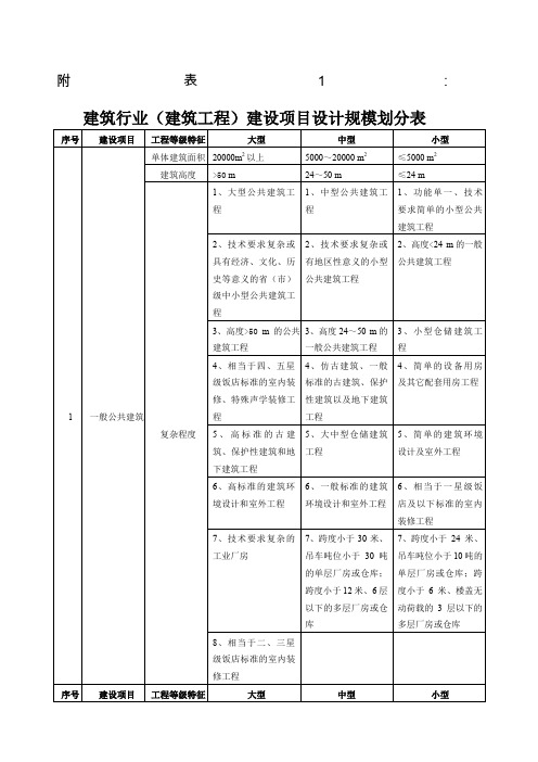 建筑行业建筑工程建设项目设计规模划分表