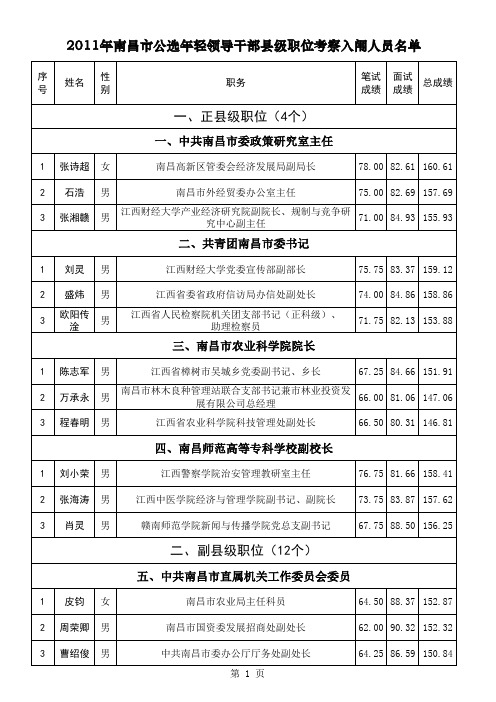 2011年南昌市联合公选年轻领导干部县级职位考察入围人员名单