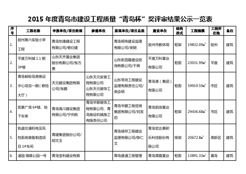 2015年度青岛市建设工程质量“青岛杯”奖评审结果