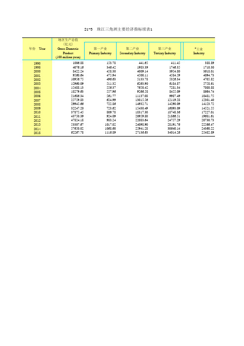 广东统计年鉴2016社会经济发展指标：珠江三角洲主要经济指标续表1
