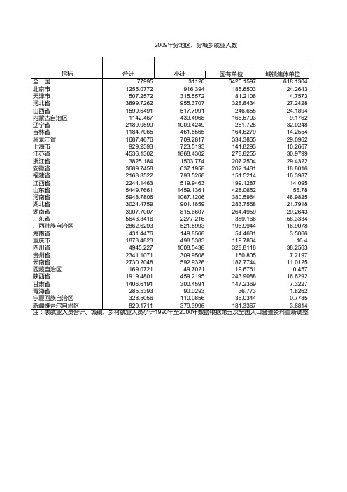 2009年分地区、分城乡就业人数