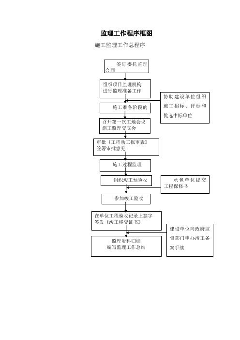 监理工作程序框图