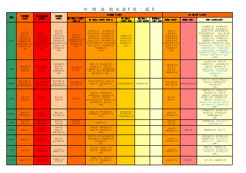 双一流高校名录(历史渊源)、107个双一流建设学科对应高校名单、学科建设及第四轮学科评估情况