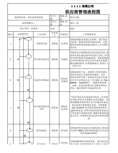 供应商管理流程图