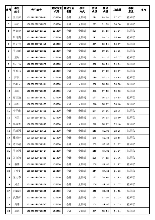 福大经管一志愿复试情况—会计