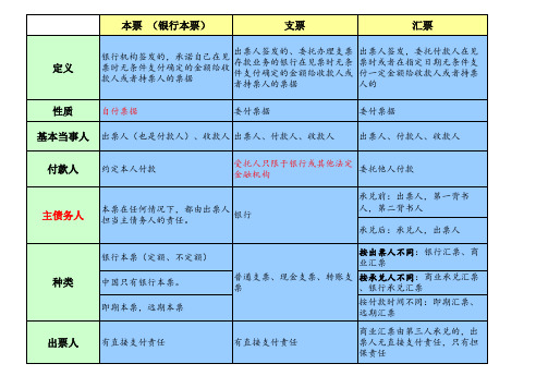 本、支、汇票区别