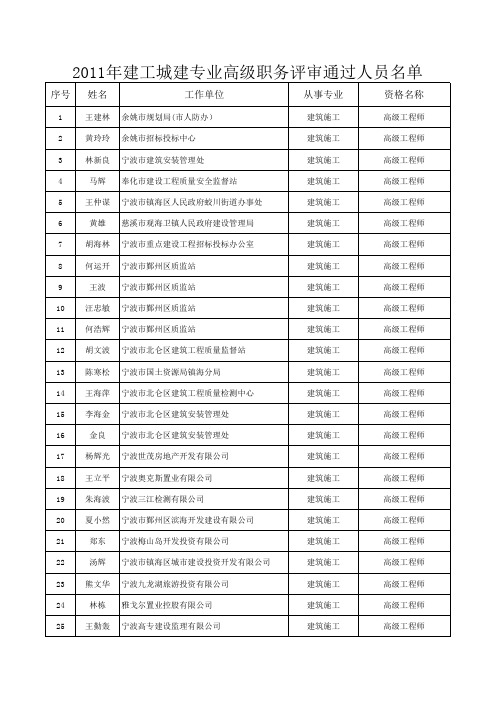 2011年建工城建专业高级职务评审通过人员名单(1)