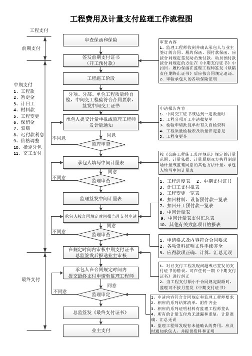 质量、进度和计量支付监理工作流程图