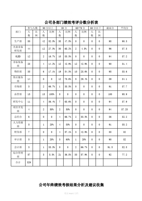 公司各部门绩效考评分数分析表