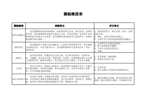 无领导小组讨论评判标准