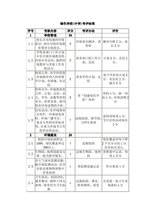 绿色学校(中学)考评标准