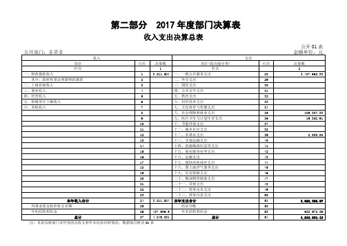 第二部分2017年度部门决算表