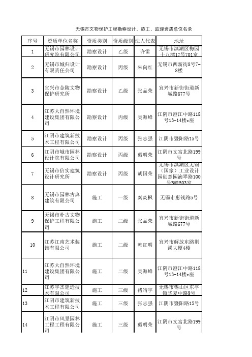 无锡市文物保护工程勘察设计、施工、监理资质单位名录