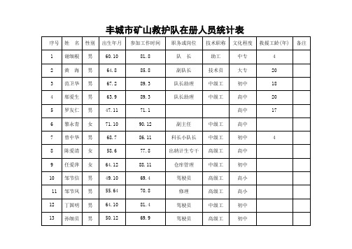 丰城市矿山救护队在册人员统计表