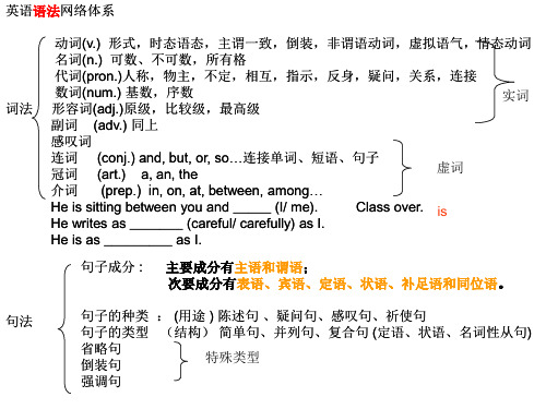 语法课词法句法简介ppt课件.ppt