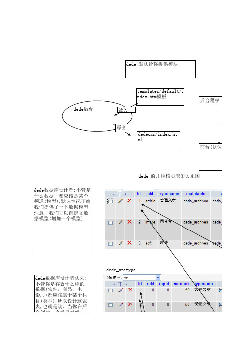 织梦核心表的关系