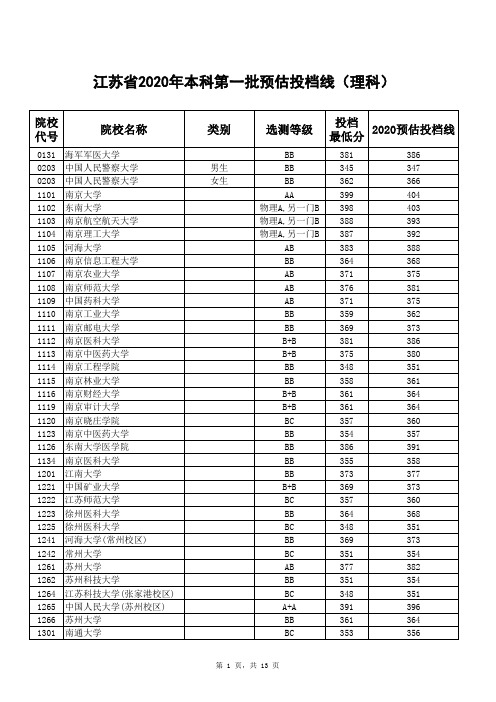 江苏省2020年一本预估投档线(理科)