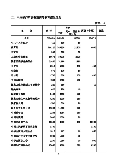 2016年各地、各部门普通高等教育招生计划