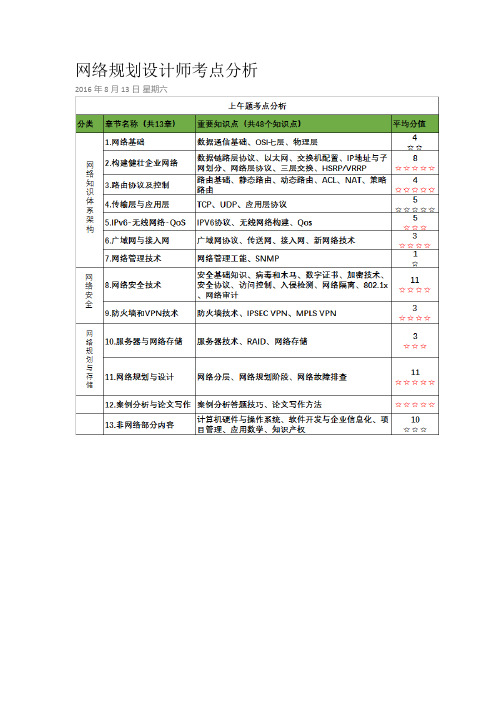 2015年11月软考网络规划设计师上午和下午真题(含答案和解析)