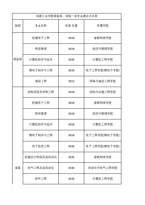 2019-2021年度成都工业学院一流本科专业建设点名单(国家级+省级)