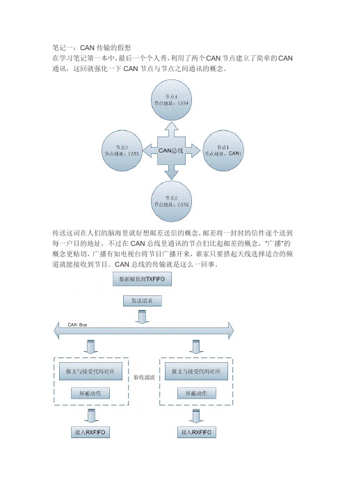 CAN学习笔记