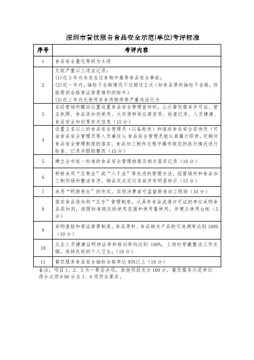 深圳市餐饮服务食品安全示范(单位)考评标准【模板】