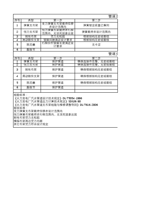 管道支吊架检查及调整方法