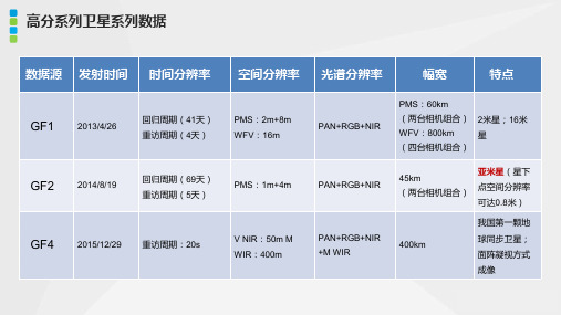 所有遥感卫星数据资源参数及特点总结