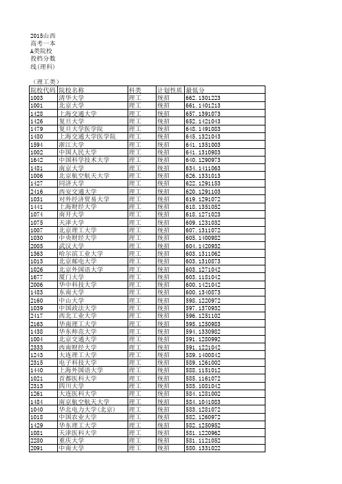 2015年山西省高考一本A类院校投档线