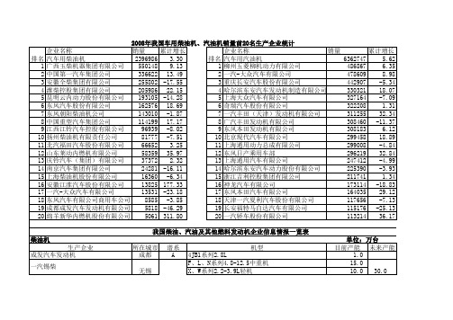 中国发动机企业排名