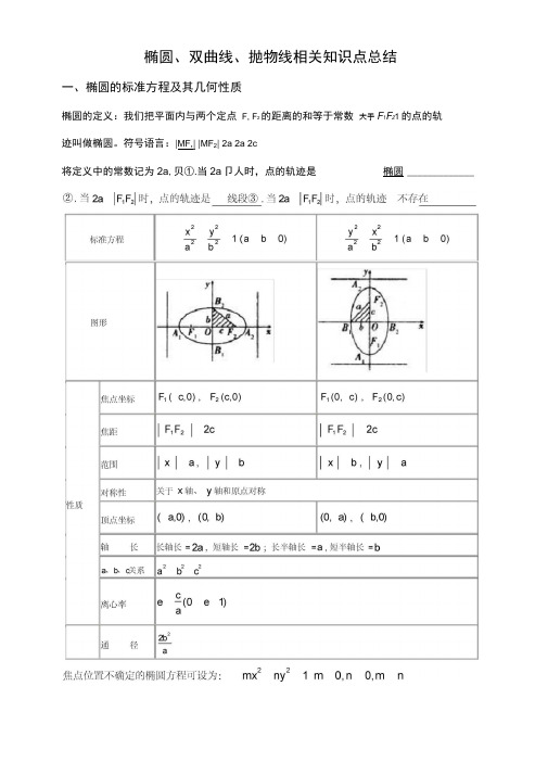 椭圆、双曲线、抛物线相关知识点的总结-教师版